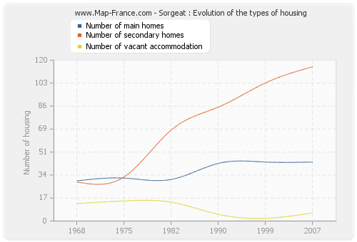 Sorgeat : Evolution of the types of housing