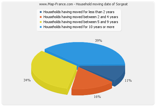 Household moving date of Sorgeat