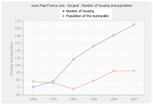 Sorgeat : Number of housing and population