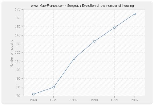 Sorgeat : Evolution of the number of housing