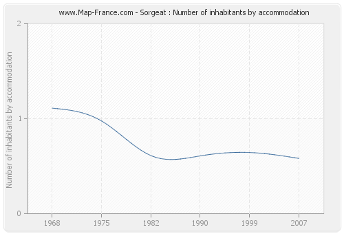 Sorgeat : Number of inhabitants by accommodation