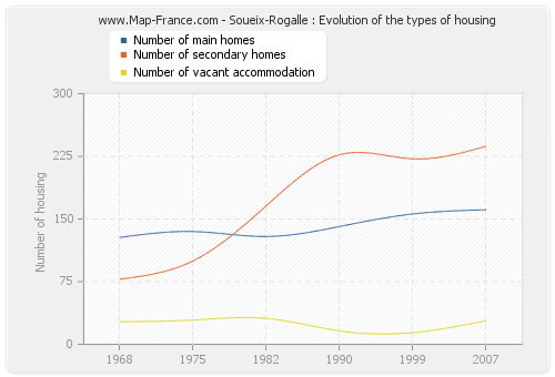 Soueix-Rogalle : Evolution of the types of housing