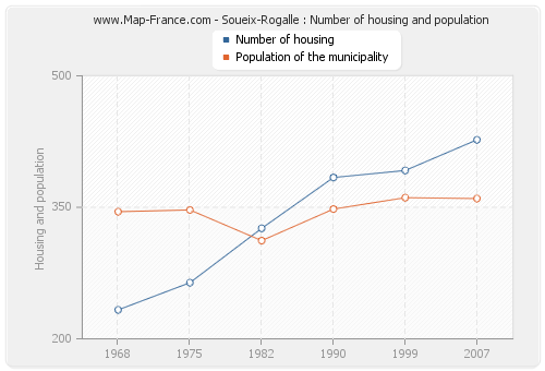 Soueix-Rogalle : Number of housing and population