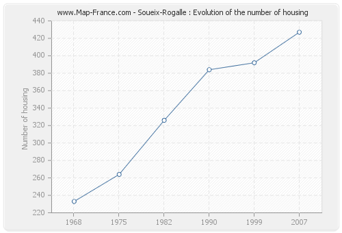 Soueix-Rogalle : Evolution of the number of housing