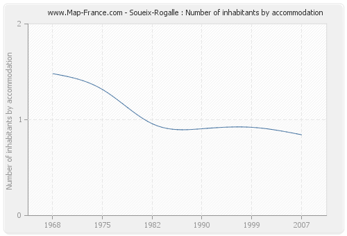Soueix-Rogalle : Number of inhabitants by accommodation