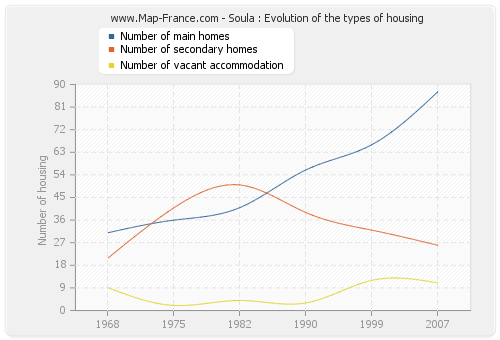 Soula : Evolution of the types of housing