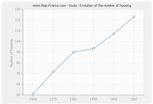 Soula : Evolution of the number of housing