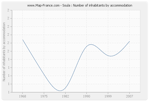 Soula : Number of inhabitants by accommodation