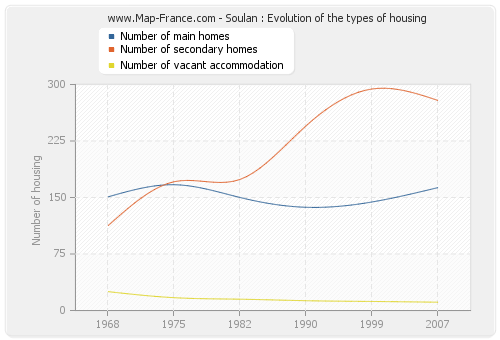 Soulan : Evolution of the types of housing