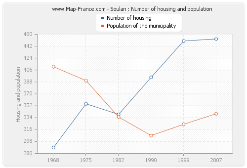 Soulan : Number of housing and population