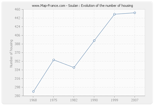 Soulan : Evolution of the number of housing