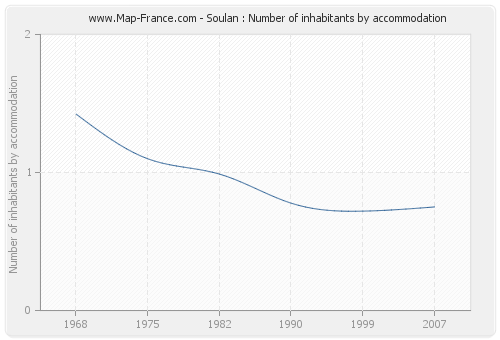 Soulan : Number of inhabitants by accommodation