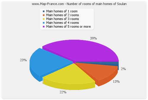 Number of rooms of main homes of Soulan