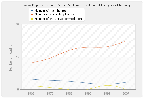 Suc-et-Sentenac : Evolution of the types of housing