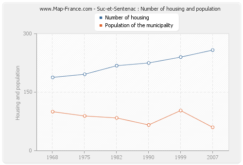 Suc-et-Sentenac : Number of housing and population