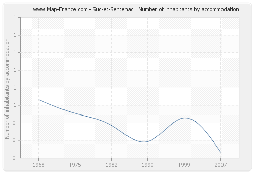 Suc-et-Sentenac : Number of inhabitants by accommodation