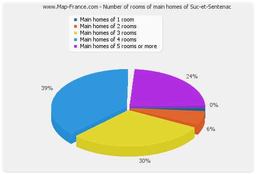 Number of rooms of main homes of Suc-et-Sentenac