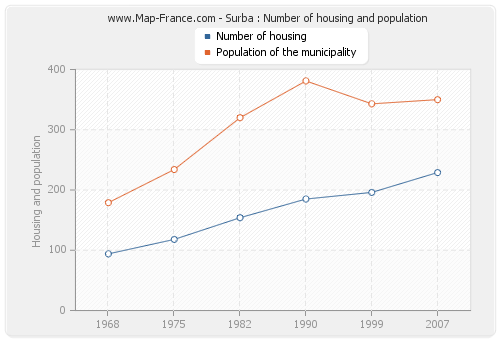 Surba : Number of housing and population