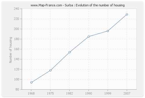 Surba : Evolution of the number of housing