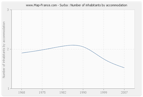 Surba : Number of inhabitants by accommodation