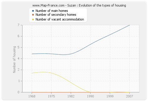 Suzan : Evolution of the types of housing