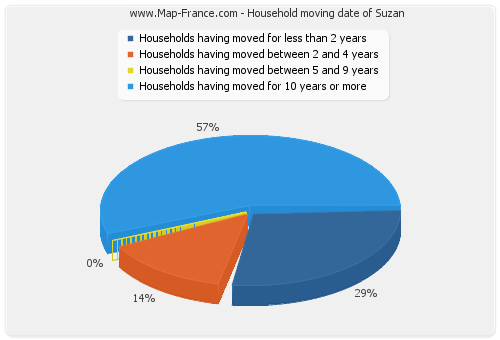 Household moving date of Suzan