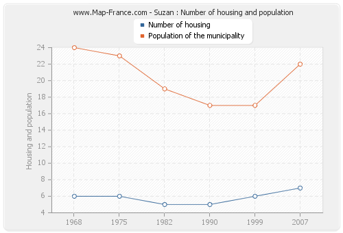 Suzan : Number of housing and population