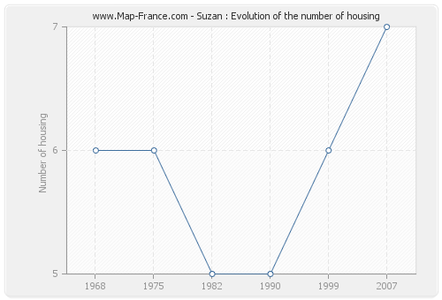 Suzan : Evolution of the number of housing
