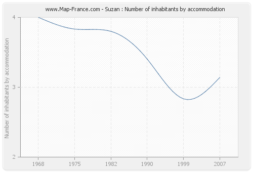 Suzan : Number of inhabitants by accommodation