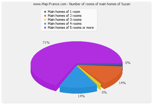 Number of rooms of main homes of Suzan