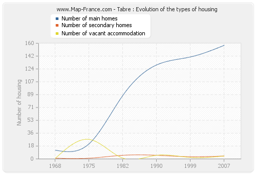 Tabre : Evolution of the types of housing