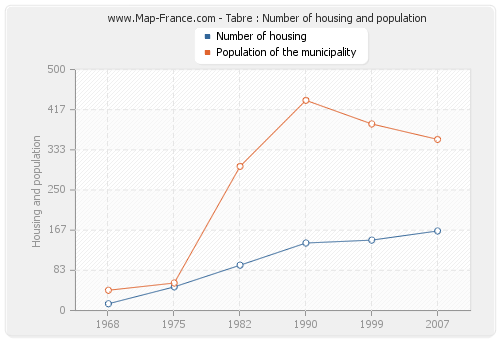 Tabre : Number of housing and population