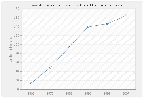 Tabre : Evolution of the number of housing