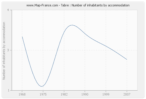 Tabre : Number of inhabitants by accommodation