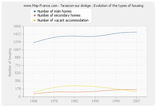 Tarascon-sur-Ariège : Evolution of the types of housing