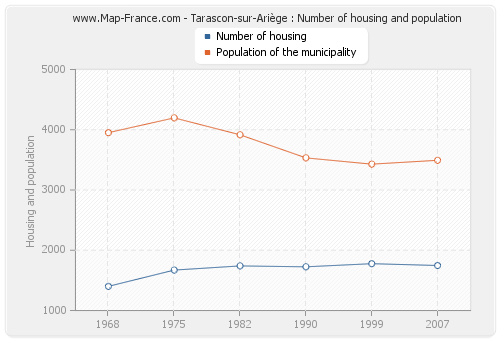 Tarascon-sur-Ariège : Number of housing and population