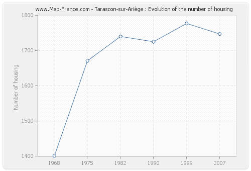 Tarascon-sur-Ariège : Evolution of the number of housing