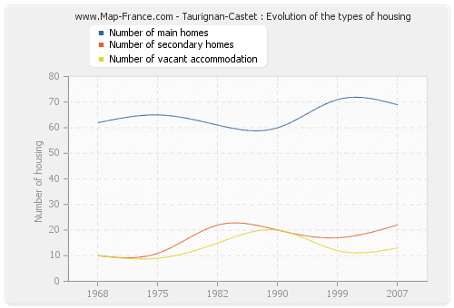 Taurignan-Castet : Evolution of the types of housing