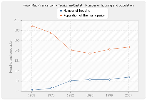 Taurignan-Castet : Number of housing and population