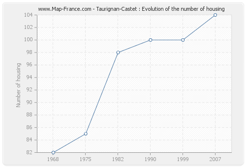 Taurignan-Castet : Evolution of the number of housing