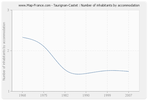 Taurignan-Castet : Number of inhabitants by accommodation