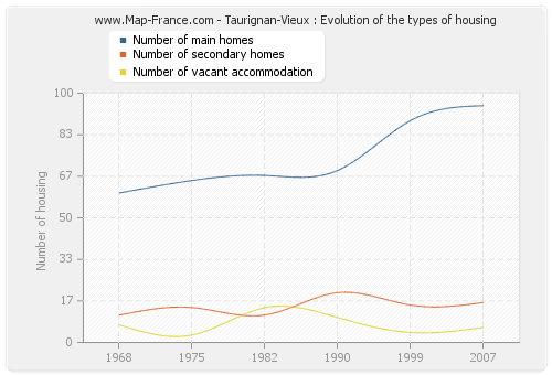 Taurignan-Vieux : Evolution of the types of housing