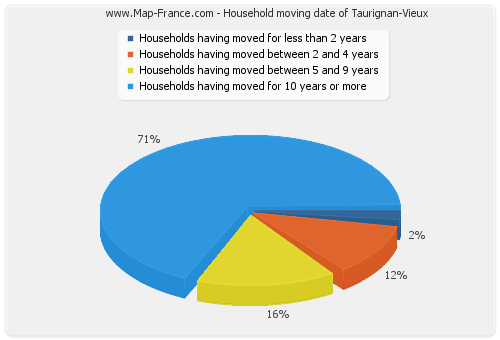 Household moving date of Taurignan-Vieux