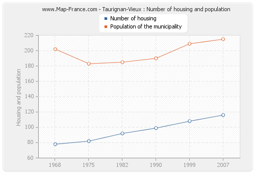 Taurignan-Vieux : Number of housing and population