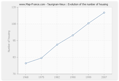 Taurignan-Vieux : Evolution of the number of housing