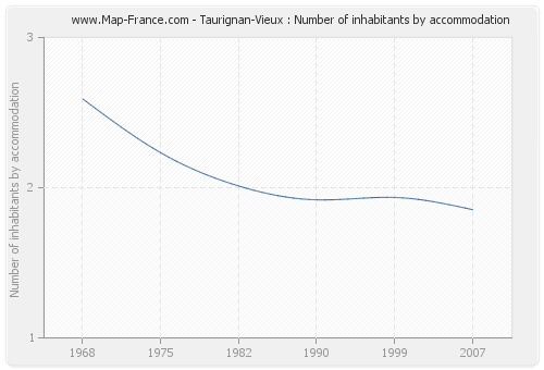 Taurignan-Vieux : Number of inhabitants by accommodation