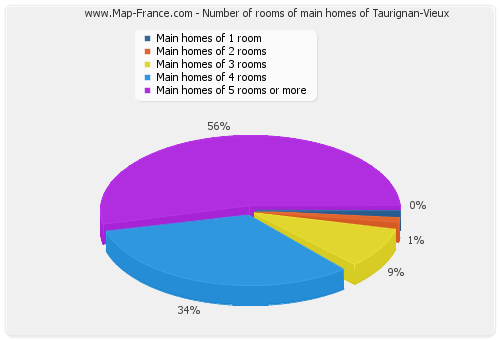 Number of rooms of main homes of Taurignan-Vieux