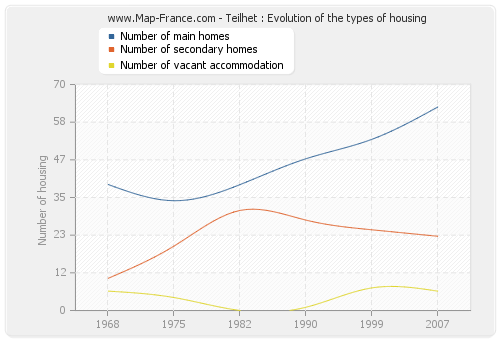 Teilhet : Evolution of the types of housing