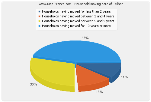 Household moving date of Teilhet