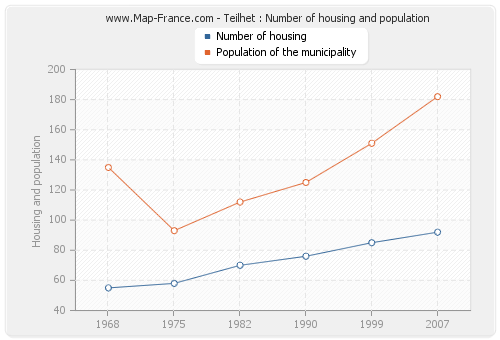 Teilhet : Number of housing and population